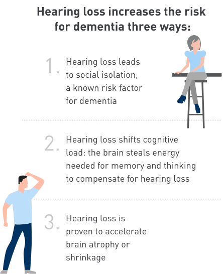 Hearing Loss increases the risk for dementia three ways infographic